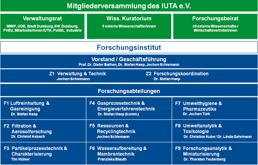Organisation des IUTA e.V. ab Januar 2022
