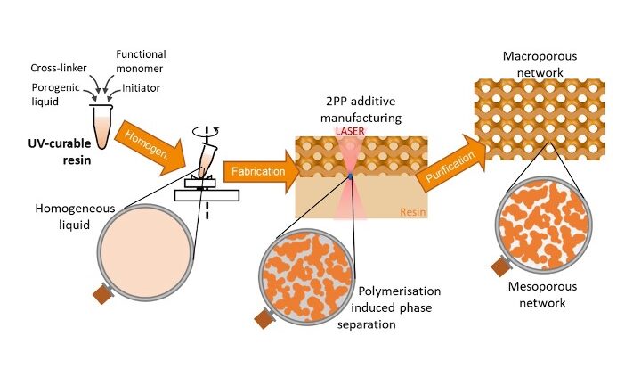 Schema 3D-Druck eines hierarchisch strukturierten Polymermonoliths
